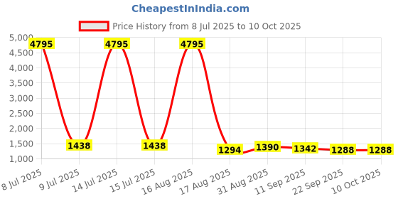 myntra.com TIRA Embellished Sequinned Saree tira Price History Graph from 8 Jul 2025 to 10 Oct 2025