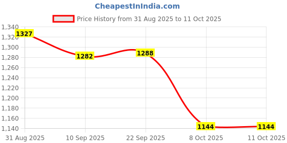 myntra.com TIRA Embroidered Foil Print Bandhani Saree tira Price History Graph from 31 Aug 2025 to 11 Oct 2025