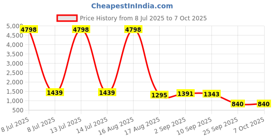 myntra.com TIRA Ethnic Motifs Printed Pure Chiffon Saree tira Price History Graph from 8 Jul 2025 to 7 Oct 2025
