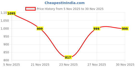 myntra.com TIRA Ethnic Motifs Printed Saree tira Price History Graph from 5 Nov 2025 to 30 Nov 2025