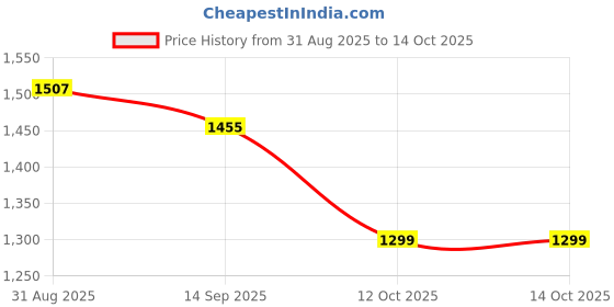 myntra.com TIRA Ethnic Motifs Printed Saree with Blouse Piece tira Price History Graph from 31 Aug 2025 to 13 Oct 2025