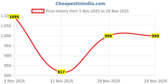 myntra.com TIRA Ethnic Motifs Printed Saree With Unstitched Blouse tira Price History Graph from 5 Nov 2025 to 29 Nov 2025