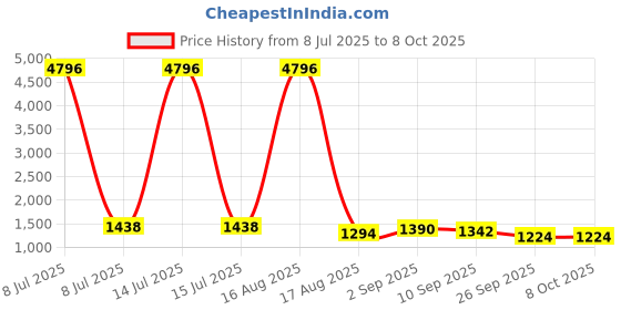 myntra.com TIRA Ethnic Motifs Printed Zari Pure Georgette Saree tira Price History Graph from 8 Jul 2025 to 7 Oct 2025