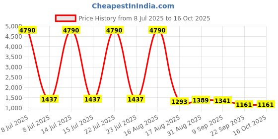 myntra.com TIRA Ethnic Motifs Printed Zari Tussar Saree tira Price History Graph from 8 Jul 2025 to 16 Oct 2025