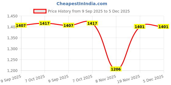 myntra.com TIRA Ethnic Motifs Sambalpuri Saree tira Price History Graph from 9 Sep 2025 to 5 Dec 2025