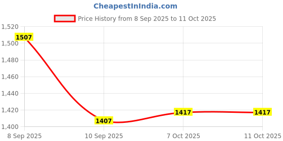 myntra.com TIRA Ethnic Motifs Sambalpuri Saree tira Price History Graph from 8 Sep 2025 to 10 Oct 2025
