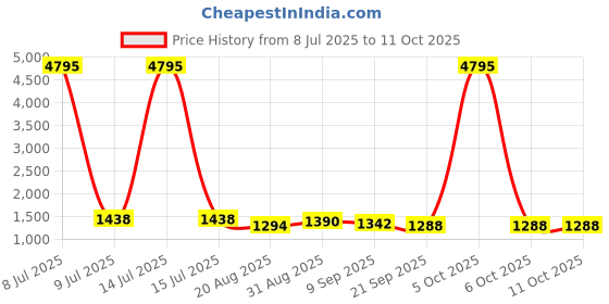 myntra.com TIRA Ethnic Motifs Sequinned Saree tira Price History Graph from 8 Jul 2025 to 11 Oct 2025
