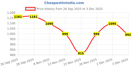 myntra.com TIRA Ethnic Motifs Woven Design Banarasi Saree With Blouse Piece tira Price History Graph from 26 Sep 2025 to 3 Dec 2025
