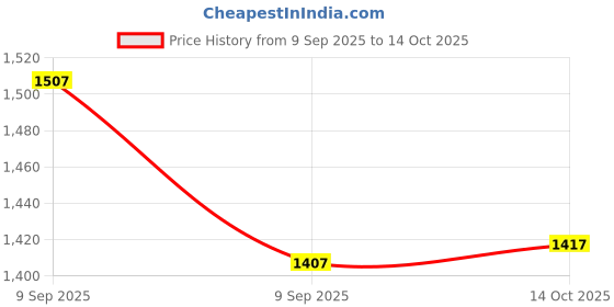 myntra.com TIRA Ethnic Motifs Woven Design Paithani Saree tira Price History Graph from 9 Sep 2025 to 14 Oct 2025