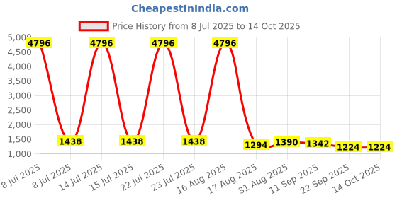 myntra.com TIRA Ethnic Motifs Woven Design Pure Georgette Saree tira Price History Graph from 8 Jul 2025 to 14 Oct 2025