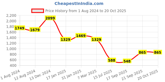 myntra.com TIRA Ethnic Motifs Woven Design Zari Banarasi Saree tira Price History Graph from 1 Aug 2024 to 19 Oct 2025