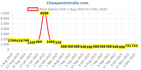 myntra.com TIRA Ethnic Motifs Woven Design Zari Saree tira Price History Graph from 1 Aug 2024 to 5 Dec 2025