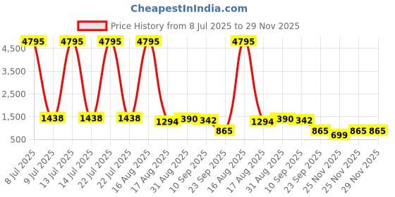 myntra.com TIRA Ethnic Motifs Zari Saree tira Price History Graph from 8 Jul 2025 to 29 Nov 2025