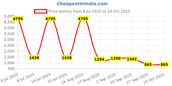 myntra.com TIRA Ethnic Motifs Zari Saree tira Price History Graph from 8 Jul 2025 to 8 Oct 2025