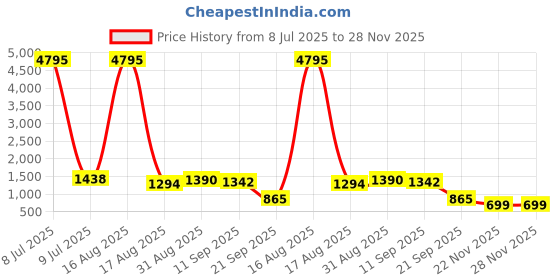 myntra.com TIRA Ethnic Motifs Zari Silk Blend Saree tira Price History Graph from 8 Jul 2025 to 28 Nov 2025