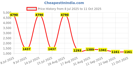 myntra.com TIRA Ethnic Motifs Zari Tussar Saree tira Price History Graph from 8 Jul 2025 to 10 Oct 2025
