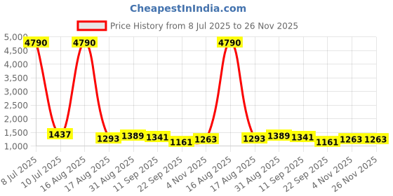 myntra.com TIRA Ethnic Motifs Zari Tussar Saree With Blouse Piece tira Price History Graph from 8 Jul 2025 to 25 Nov 2025