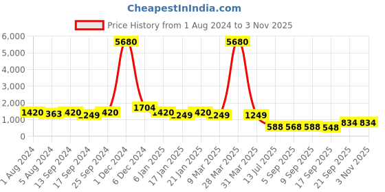 myntra.com TIRA Ethnic Woven Design Zari Art Silk Banarasi Saree tira Price History Graph from 1 Aug 2024 to 2 Nov 2025