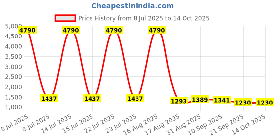 myntra.com TIRA Floral Printed Saree with Blouse Piece tira Price History Graph from 8 Jul 2025 to 13 Oct 2025