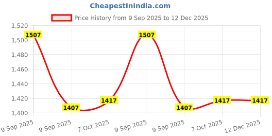 myntra.com TIRA Floral Printed Woven Design Paithani Saree tira Price History Graph from 9 Sep 2025 to 11 Dec 2025