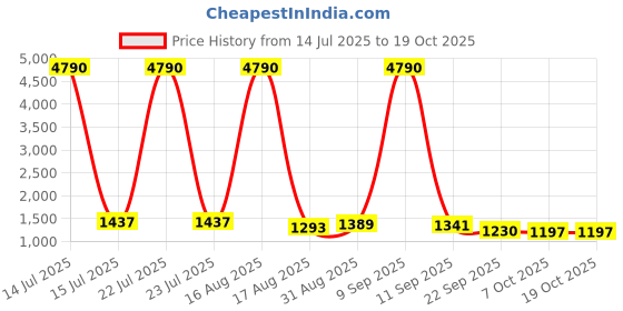 myntra.com TIRA Floral Saree tira Price History Graph from 14 Jul 2025 to 18 Oct 2025