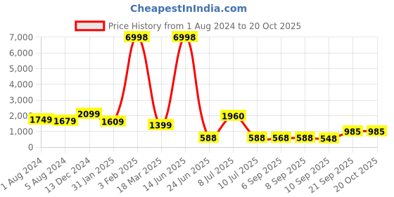 myntra.com TIRA Floral Woven Design Zari Banarasi Saree tira Price History Graph from 1 Aug 2024 to 20 Oct 2025