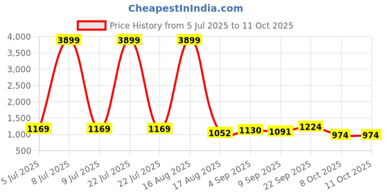 myntra.com TIRA Geometric Printed Ready to Wear Saree tira Price History Graph from 5 Jul 2025 to 11 Oct 2025