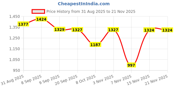 myntra.com TIRA Geometric Printed Woven Design Border Zari Patola Saree tira Price History Graph from 31 Aug 2025 to 20 Nov 2025