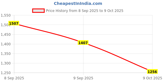 myntra.com TIRA Ghatchola Printed Paithani Saree tira Price History Graph from 8 Sep 2025 to 9 Oct 2025
