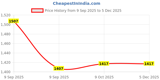 myntra.com TIRA Ghatchola Printed Paithani Saree tira Price History Graph from 9 Sep 2025 to 5 Dec 2025