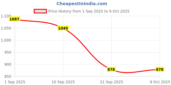 myntra.com TIRA Kalamkari Block Print Saree tira Price History Graph from 1 Sep 2025 to 7 Oct 2025