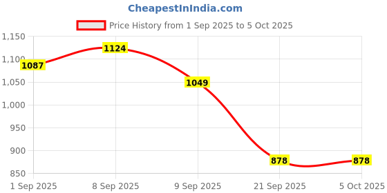 myntra.com TIRA Kalamkari Block Print Zari Saree tira Price History Graph from 1 Sep 2025 to 5 Oct 2025