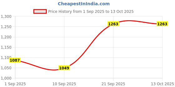 myntra.com TIRA Kalamkari Printed Block Print Saree tira Price History Graph from 1 Sep 2025 to 13 Oct 2025