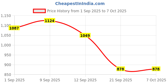 myntra.com TIRA Kalamkari Printed Block Print Saree tira Price History Graph from 1 Sep 2025 to 7 Oct 2025
