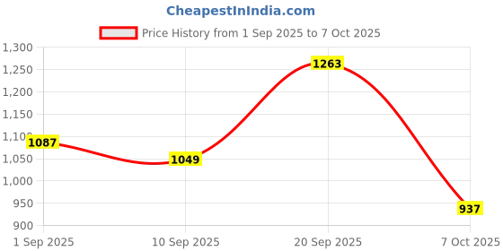 myntra.com TIRA Kalamkari Printed Saree with Unstitched Blouse Piece tira Price History Graph from 1 Sep 2025 to 7 Oct 2025