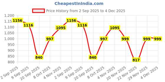 myntra.com TIRA Paisley Printed Dola Silk Saree tira Price History Graph from 2 Sep 2025 to 4 Dec 2025