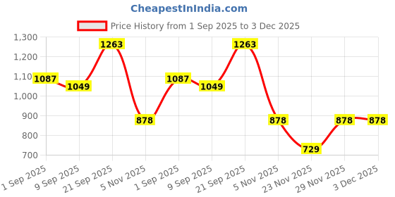 myntra.com TIRA Paisley Printed Saree tira Price History Graph from 1 Sep 2025 to 3 Dec 2025