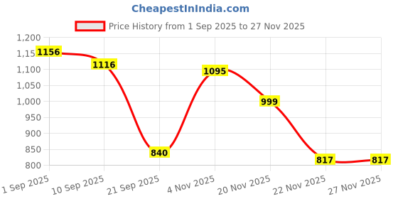 myntra.com TIRA Paisley Printed Saree tira Price History Graph from 1 Sep 2025 to 25 Nov 2025