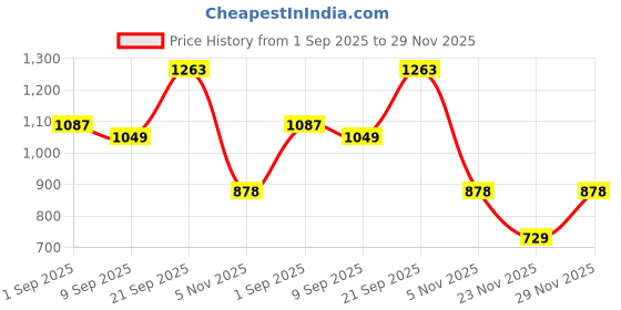 myntra.com TIRA Paisley Printed Saree With Unstitched Blouse Piece tira Price History Graph from 1 Sep 2025 to 29 Nov 2025
