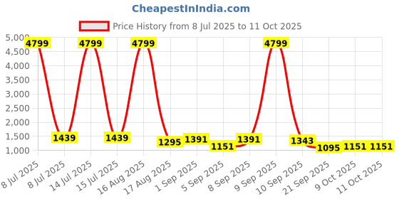 myntra.com TIRA Printed Woven Design Zari Bandhani Saree tira Price History Graph from 8 Jul 2025 to 10 Oct 2025