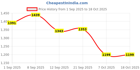 myntra.com TIRA Silk Blend Ikat Saree tira Price History Graph from 1 Sep 2025 to 17 Oct 2025