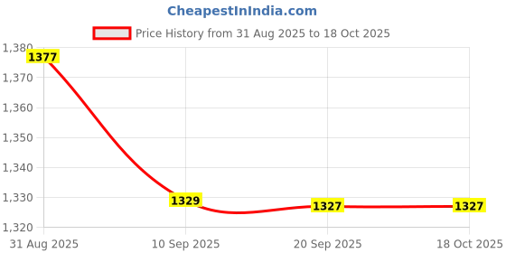 myntra.com TIRA Silk Blend Patola Saree tira Price History Graph from 31 Aug 2025 to 18 Oct 2025