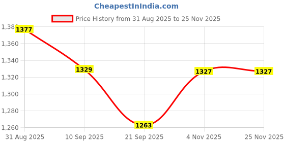 myntra.com TIRA Silk Blend Patola Saree tira Price History Graph from 31 Aug 2025 to 24 Nov 2025