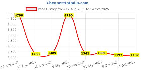 myntra.com TIRA Solid Tussar Saree tira Price History Graph from 17 Aug 2025 to 14 Oct 2025