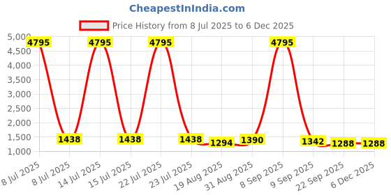 myntra.com TIRA Women Bandhani Printed Embellished Sequinned Saree tira Price History Graph from 8 Jul 2025 to 5 Dec 2025