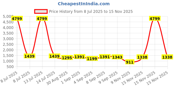 myntra.com TIRA Women Bandhani Printed Saree tira Price History Graph from 8 Jul 2025 to 15 Nov 2025