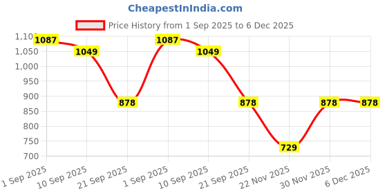 myntra.com TIRA Women Ethnic Motifs Printed Woven Design Traditional Block Print Saree tira Price History Graph from 1 Sep 2025 to 6 Dec 2025