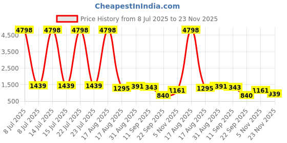 myntra.com TIRA Women Geometric Pure Chiffon Printed Saree tira Price History Graph from 8 Jul 2025 to 23 Nov 2025