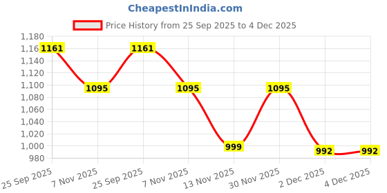 myntra.com TIRA Woven Design Banarasi Saree tira Price History Graph from 25 Sep 2025 to 4 Dec 2025
