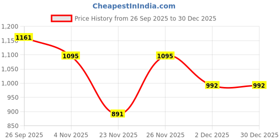 myntra.com TIRA Woven Design Banarasi Saree tira Price History Graph from 26 Sep 2025 to 30 Dec 2025